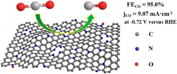 Appl. Catal. B Environ.：石墨-N高掺杂类石墨烯碳：一种用于还原CO2的无金属催化剂