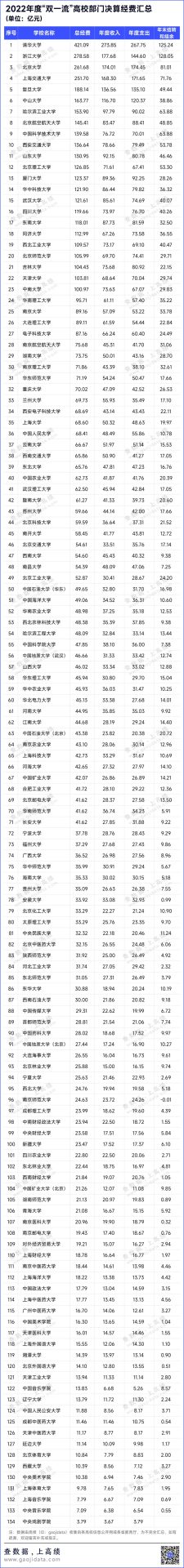 23所过百亿！134所“双一流”高校决算出炉