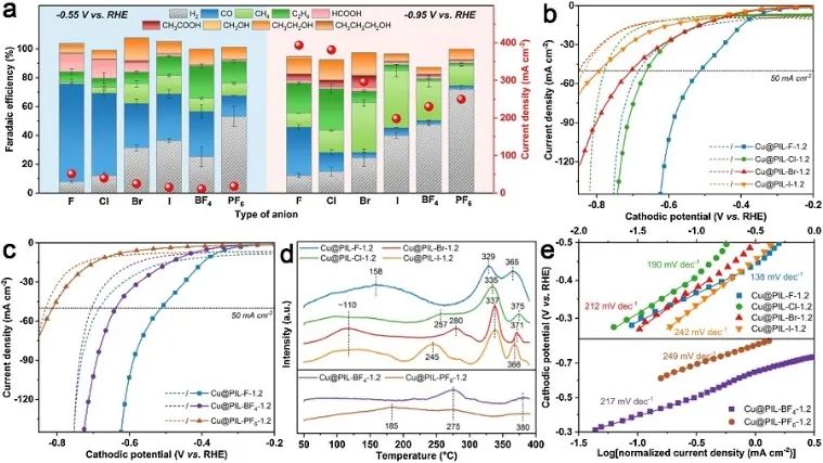 ​​Appl. Catal. B.：构建Cu@PIL界面在工业电流密度下调节电化学CO2RR选择性