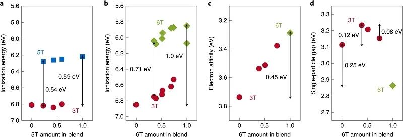 最新Nature Materials：混合对有机半导体薄膜带隙的影响