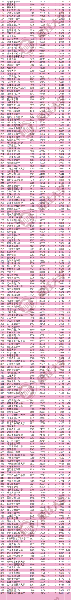 最新ESI大学排名：中国内地386所高校上榜！