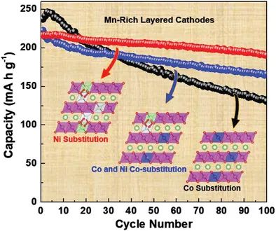 北大潘锋/张明建AEM：揭示Co和Ni在富锰层状正极中的作用
