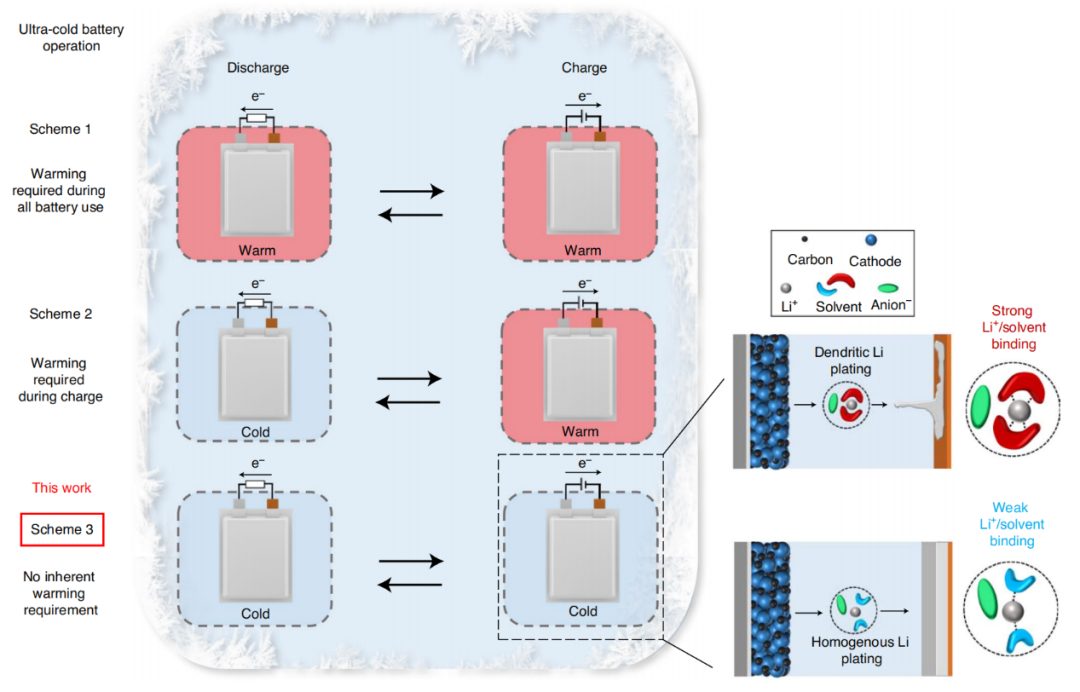 低温锂金属电池重大突破，电解液功效无可替代！