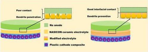 北理&中大Nano Energy：全固态钠金属电池Na/Na3Zr2Si2PO12界面的均匀Na+迁移动力学