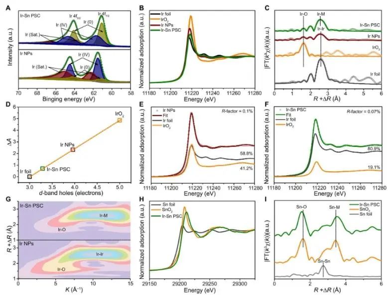 清华/浙大Science子刊：Ir-Sn对位点触发关键氧自由基中间体，实现高效稳定酸性水氧化