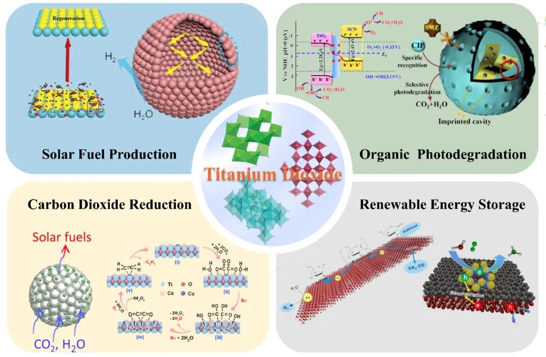 港城大/吉大最新AM综述：TiO2—经典而现代的光催化剂，人工光合作用的最新发展和新兴趋势