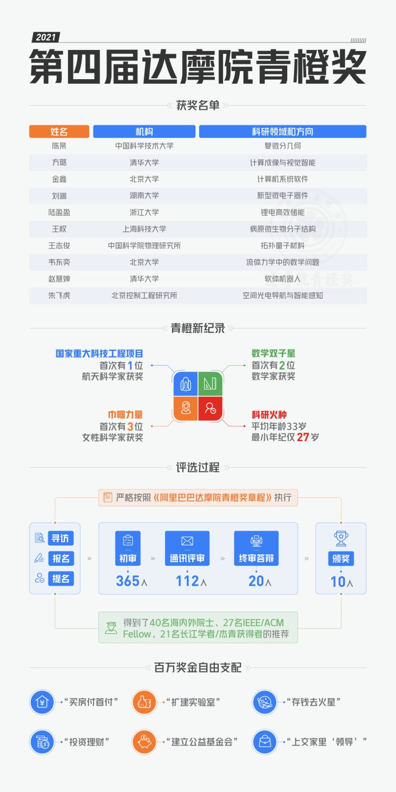 北大“韦神”领衔！这10人获颁2021达摩院青橙奖，将平分1000万元奖金！