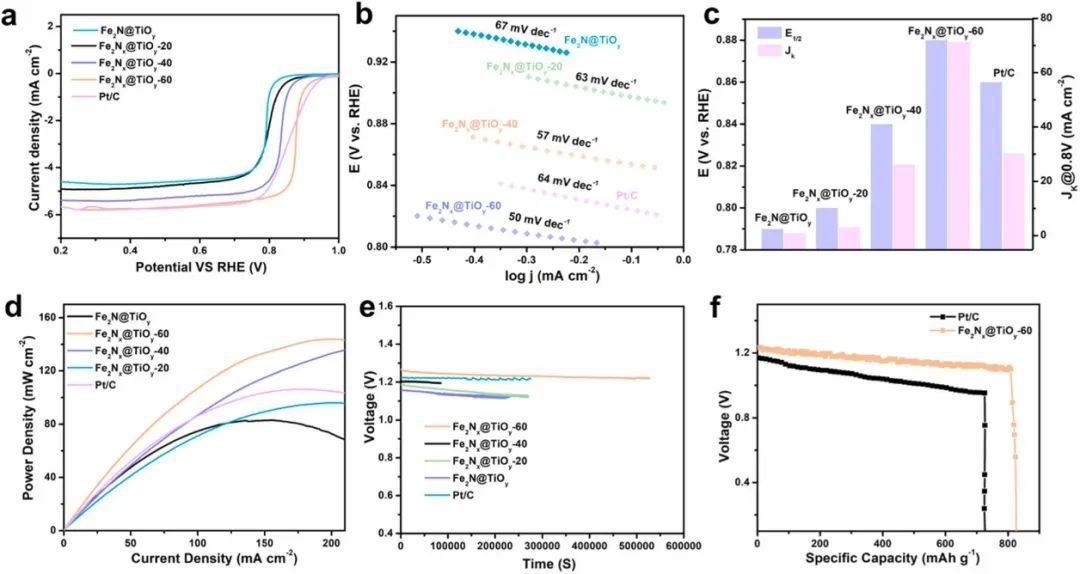 Nano Energy：氮空位调控有序介孔Fe2Nx电催化剂实现高效氧还原反应