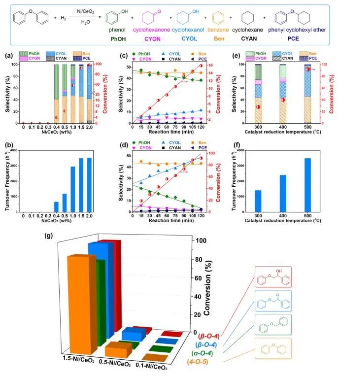 大连化物所/兰大​ACS Catalysis：NiNPs/CeO2高效催化二苯醚的氢解