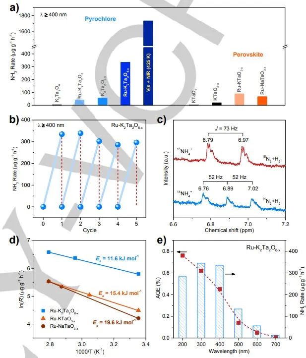 催化顶刊合集：Nature子刊、Angew、AFM、ACS Nano、ACB、Nano Lett等成果！