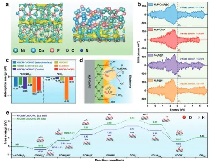 AFM：空间受限拓扑转换策略立大功，构建Ni2P-Co2P异质结构实现高效尿素电解