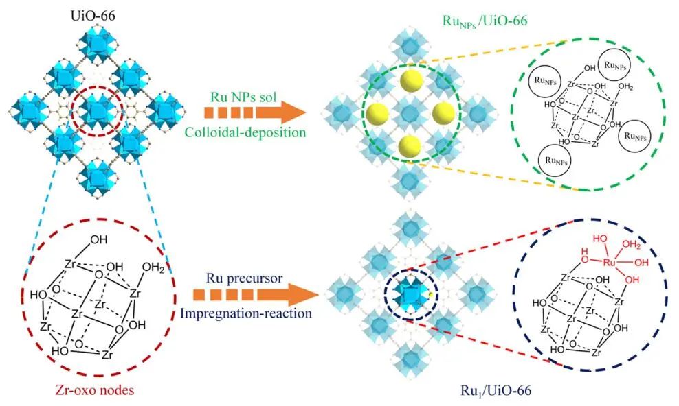 ​大化所/福大JACS：近100%选择性！Ru1/UiO-66助力甲烷羟基化