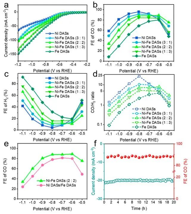 吴宇恩/周煌JACS：Ni-Fe DASs助力电还原CO2制可调合成气