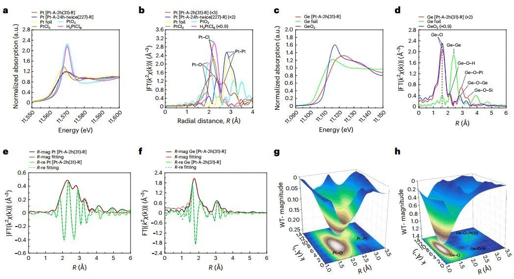 四校联合重磅Nature Catalysis：Pt@Ge-UTL高效催化丙烷脱氢！