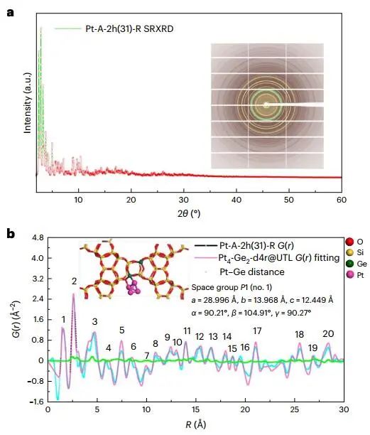 四校联合重磅Nature Catalysis：Pt@Ge-UTL高效催化丙烷脱氢！