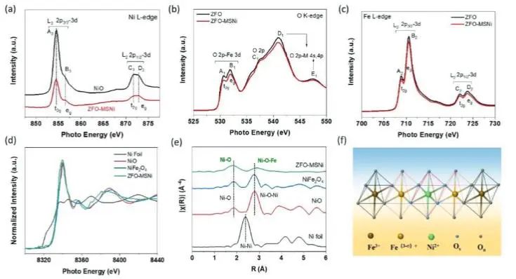 鲍骏/朱晓娣Adv. Sci.：ZnFe2O4上构建Ni−Fe双活性中心，高效促进光电化学水氧化