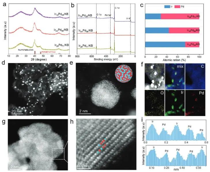 催化顶刊集锦：Nature子刊、EES、AM、EnSM、Carbon Energy、Small等成果