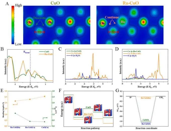 Nano Energy：Ru生长诱导构建Ru−O−Cu中心，实现碱性条件下高效析氢