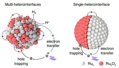 Nature子刊：原位构建Ru基非晶杂化结构原子界面，利用太阳能催化析氢反应