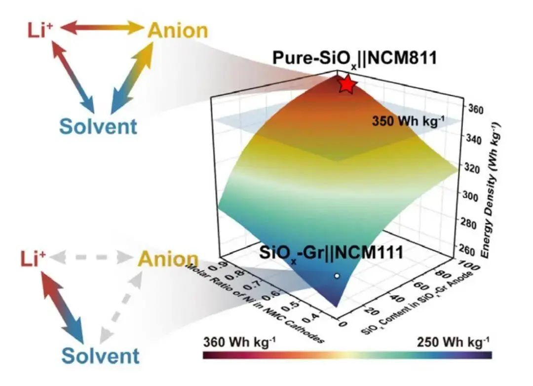 ​郭玉国团队Angew.：调节阴离子-溶剂相互作用实现醚类电解液用于高压NCM811/硅氧全电池体系