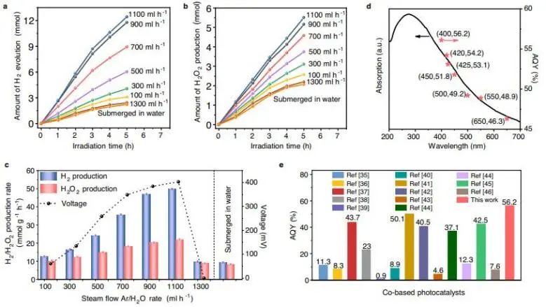 催化顶刊集锦：Nature子刊、JACS、AFM、ACS Catalysis、Nano Energy等