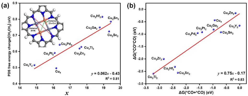 JACS：用于电催化合成多碳产物的嵌入氮化碳中四原子团簇的设计