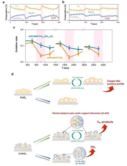 JACS：Lewis 酸性载体促进脉冲电化学CO2反应中的C−C耦合