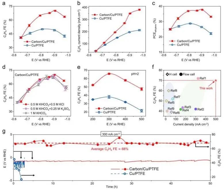 ​中科大任晓迪JACS：原位静电约束局部碱性环境，强化中性介质中CO2转化为乙烯