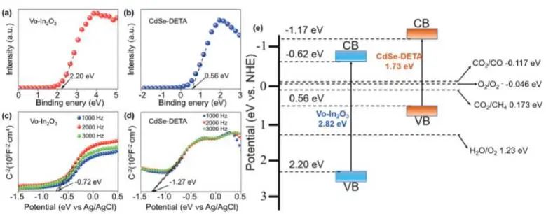 AFM：界面化学键+氧空位，增强In2O3/CdSe-DETA S型异质结光催化CO2还原