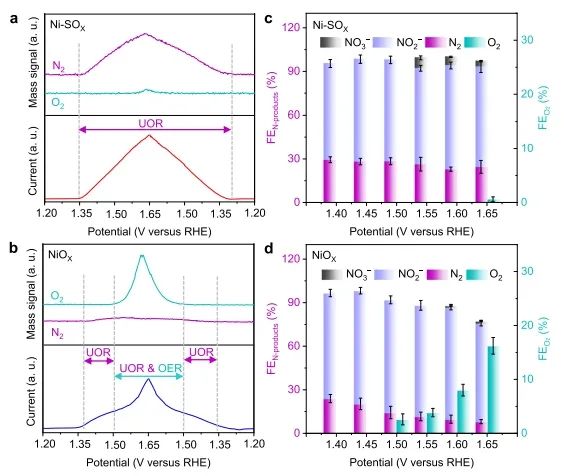 ​乔世璋/郑尧Nature子刊：Ni中心与氧阴离子配位，有效抑制OER并提升尿素电氧化活性