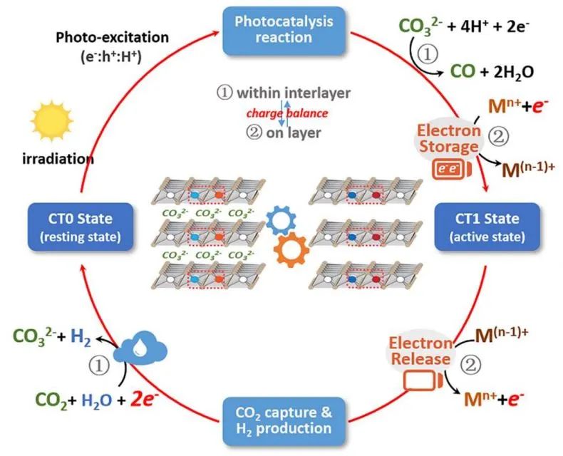 北化工冯俊婷Angew.：碳负制氢策略！CO2选择性捕集制氢