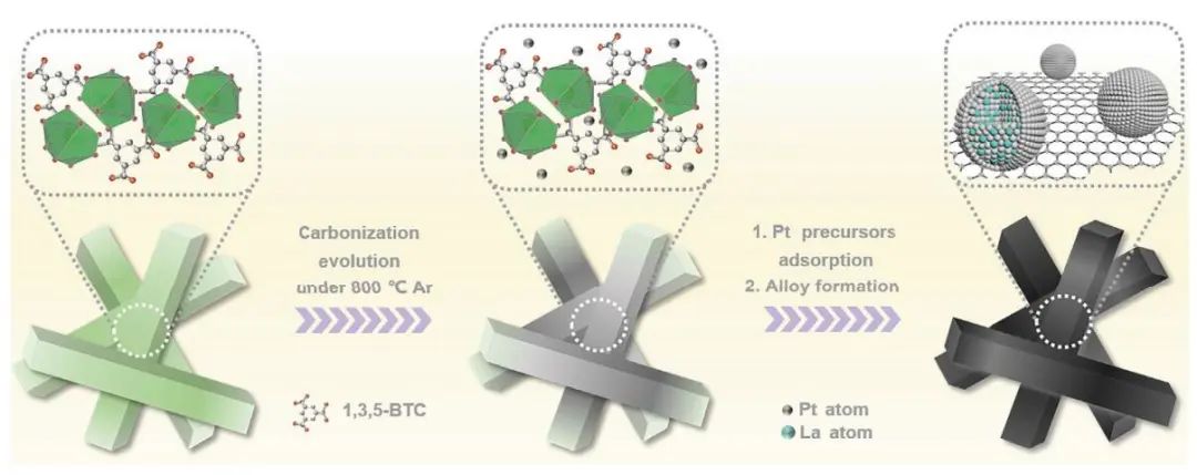 邢巍/葛君杰Nano Research：超稳定Pt5La金属间化合物高效ORR