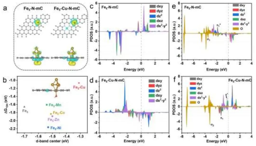 ​东华大学罗维/邱鹏鹏Angew：Fe5-Cu-N-mC实现高效的ORR