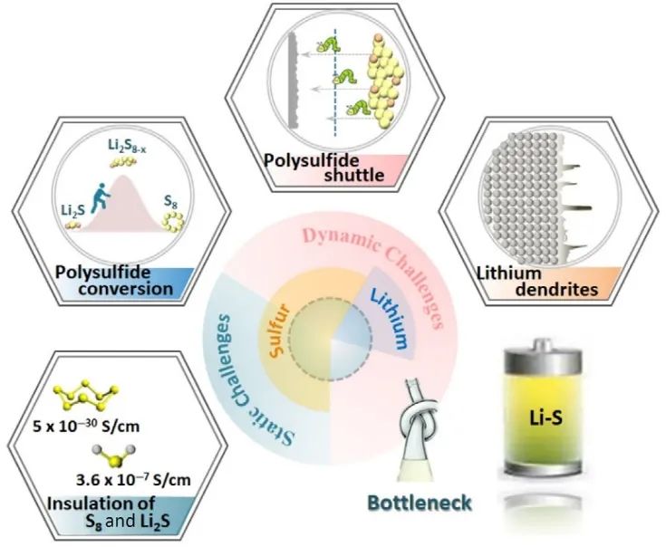 ​InfoMat：锂硫电池会成为下一个超越锂离子电池，甚至更好的电池吗？