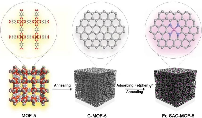 张铁锐/尚露AEM：MOF-5衍生碳负载Fe SACs用于质子交换膜燃料电池中高效ORR