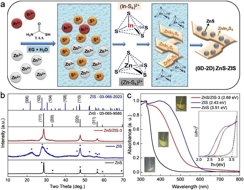 Nano Energy：首次报道！直接Z-型ZnS/ZnIn2S4异质结构助力光催化CO2还原及其分子CO2相互作用机理研究