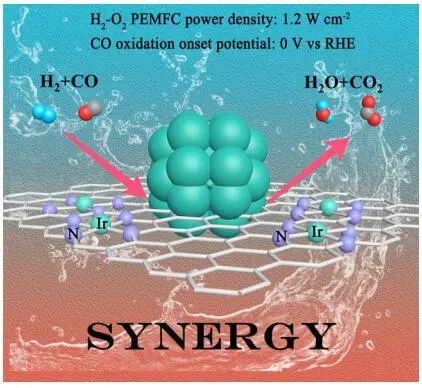 邢巍/葛君杰/姜政Angew.：首次报道！Ir单原子位点和纳米颗粒之间的协同催化实现耐CO的PEMFC阳极