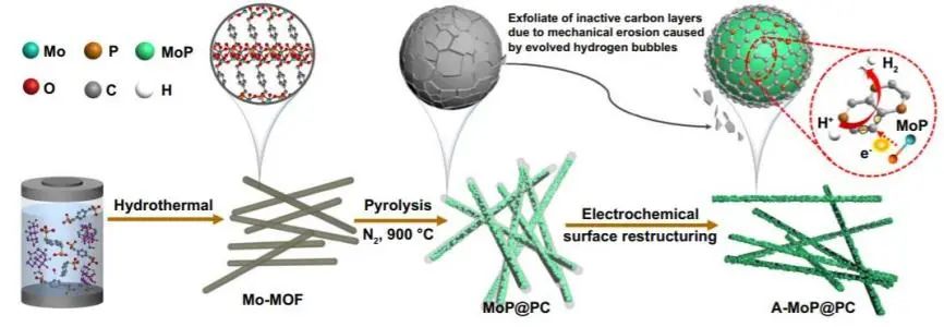 王连洲/赵学波/闫理停Nano-Micro Lett.: 电化学表面重构助力A-MoP@PC电催化HER