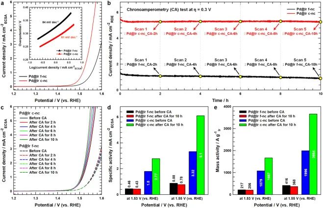 Appl. Catal. B.：用于酸性OER的Ir纳米晶体催化剂的结构-电化学性能关系新见解