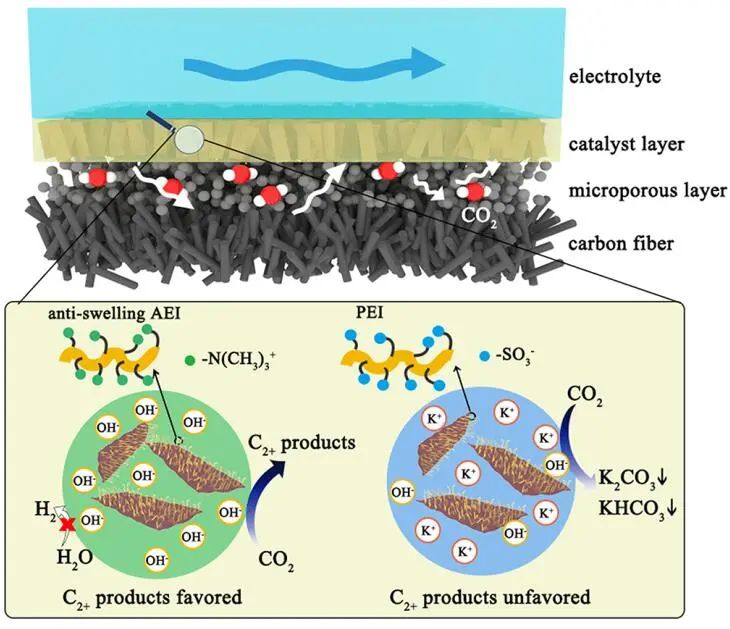 谢毅/孙永福JACS：AEI-OD-Cu纳米片实现工业级电流密度下CO2电还原为C2+