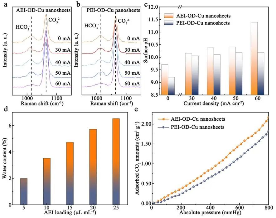 谢毅/孙永福JACS：AEI-OD-Cu纳米片实现工业级电流密度下CO2电还原为C2+