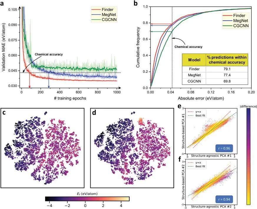 伦敦玛丽女王大学Adv. Sci.: 用于表示域独立材料发现的公式图自注意网络