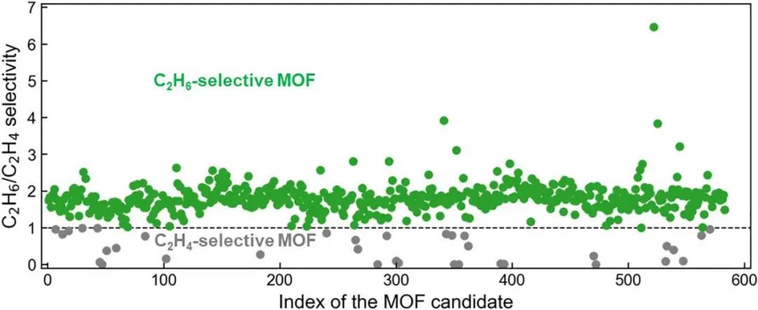 CEJ: 可解释机器学习加速发现用于乙烷/乙烯分离的MOF！