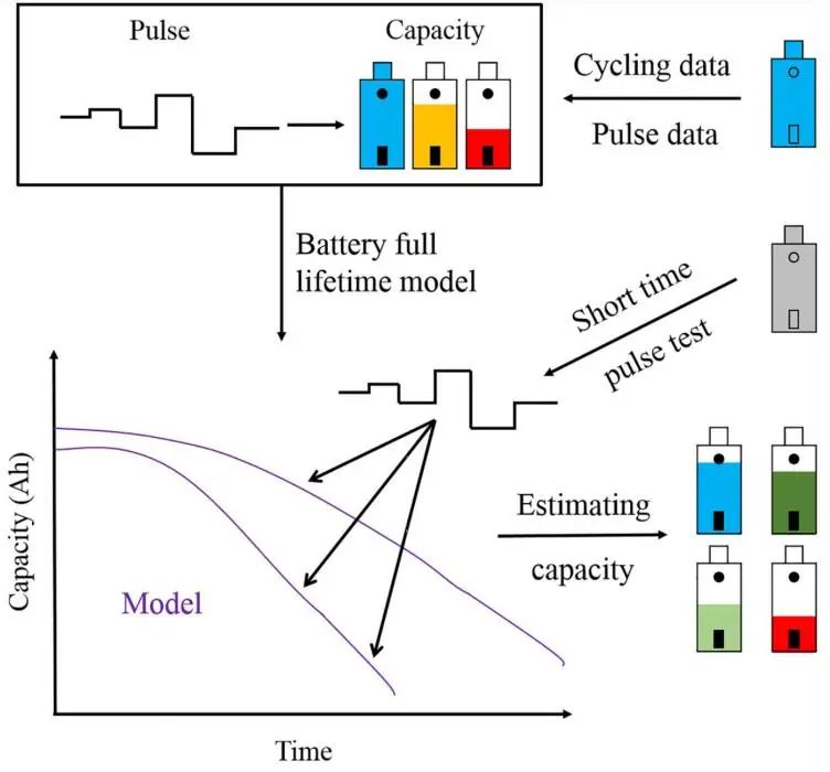 韦国丹/周光敏/张璇EEM: 脉冲测试+机器学习快速估计电池剩余容量