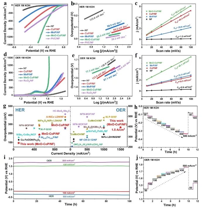 王晓磊/刘广义Nano Letters：构建CoP2/Mn3O4异质结，实现工业级电流下高效稳定水分解