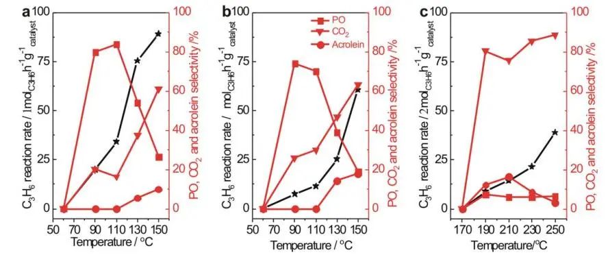 黄伟新/刘志Nature子刊：Cu2O纳米晶体用于丙烯与分子氧的选择性环氧化