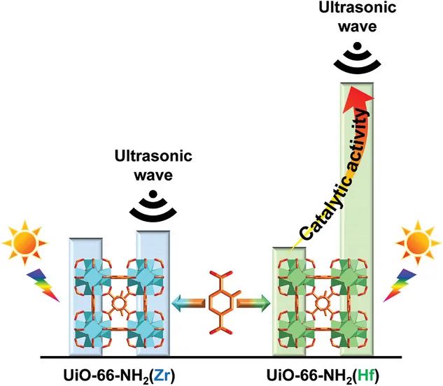 江海龙/何传新AM：首次报道！压电效应助力MOFs高效光催化