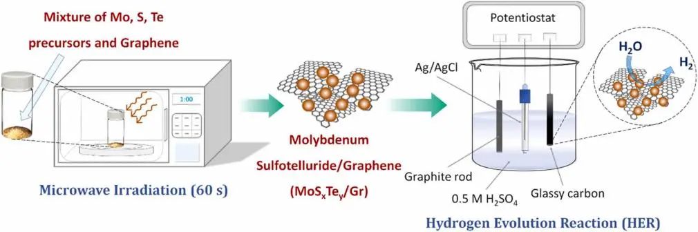 Nano Energy: 实验和计算研究: 石墨烯负载富金属硫代碲化钼增强HER活性