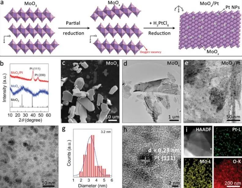 斯德哥尔摩大学Small：MoOx/Pt用于高效电催化GOR和HER