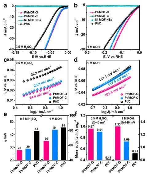 厦大黄小青JACS: Pt/MOF-O用于增强电催化HER性能